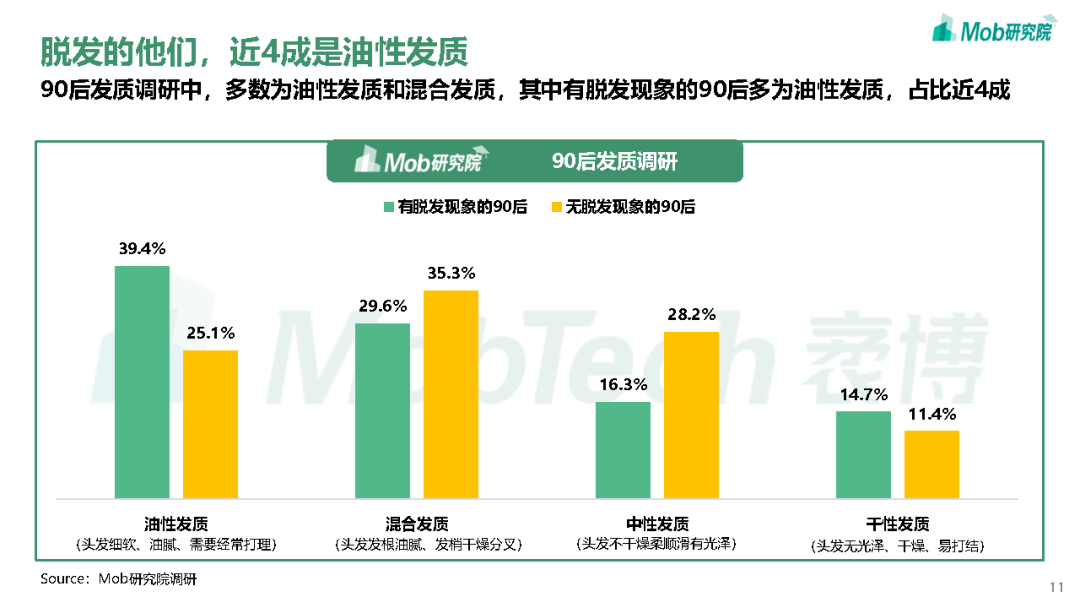 2021年90后脱发调研报告