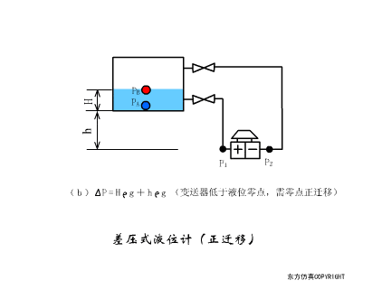 应变加速度感应器(陀螺仪) 电容式压力传感器 差压式液位计a 差压式