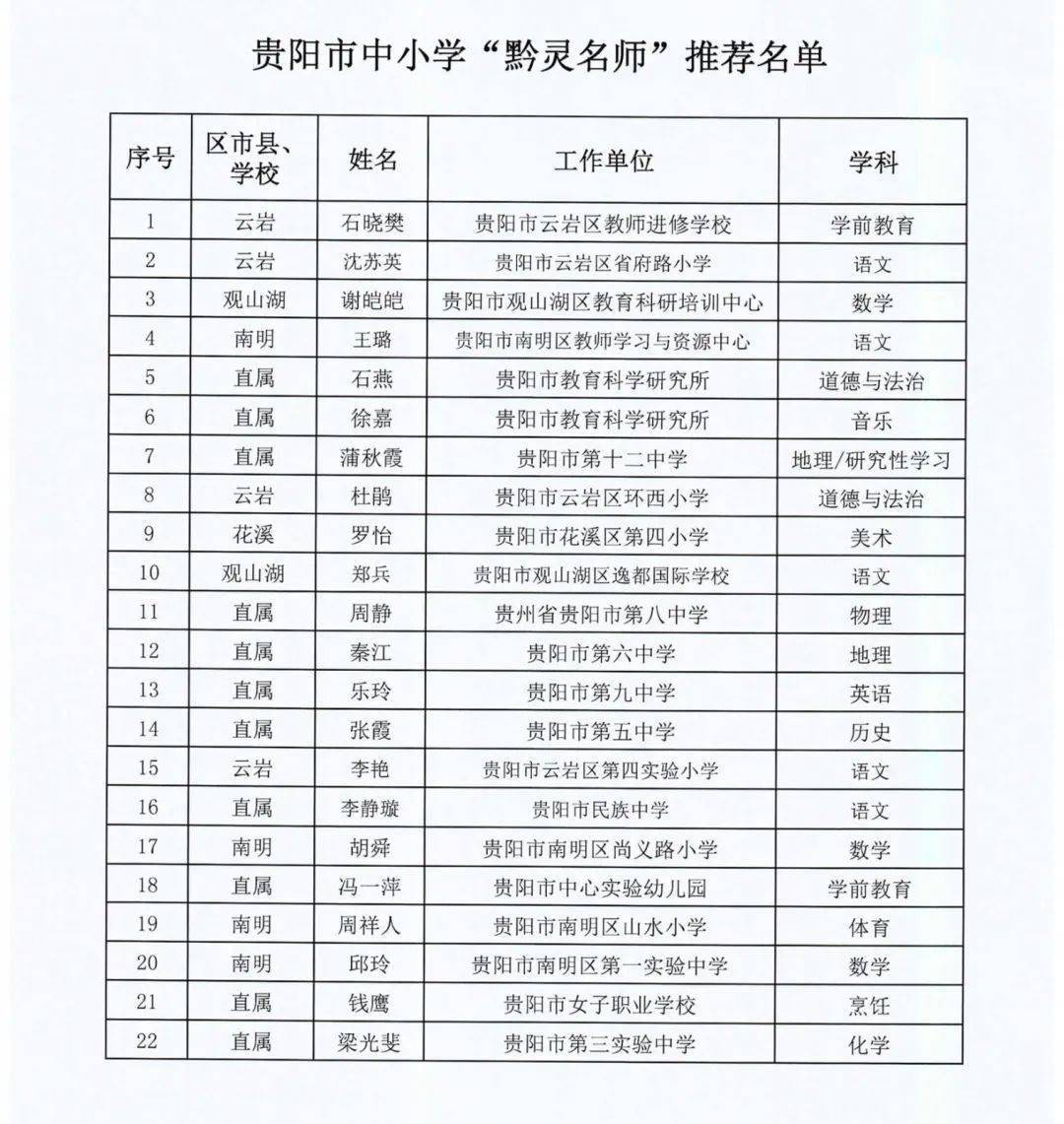 70人!贵阳中小学"黔灵名师"和省级骨干教师推荐人选公示