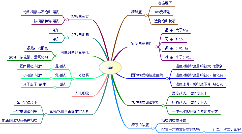 第十单元-酸和碱-思维导图