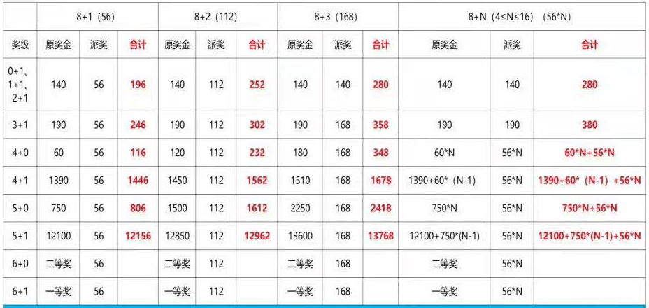 【精彩活动】9月1日起双色球回馈,全复式中奖更优厚