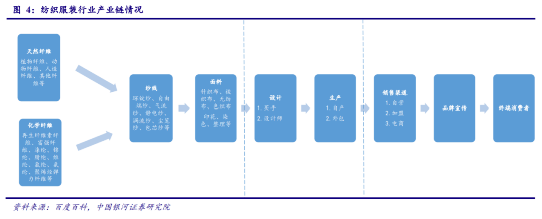 中国服装产业链极简史