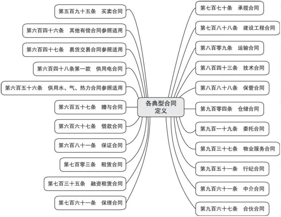 264张法条思维导图带你读懂民法典(二)