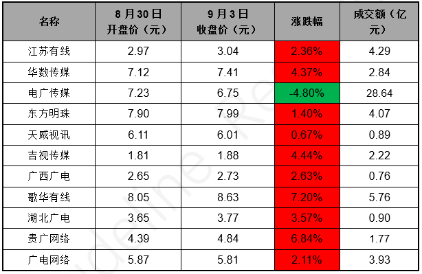广电网络上市公司一周股价波动(2021.8.30-9.3)