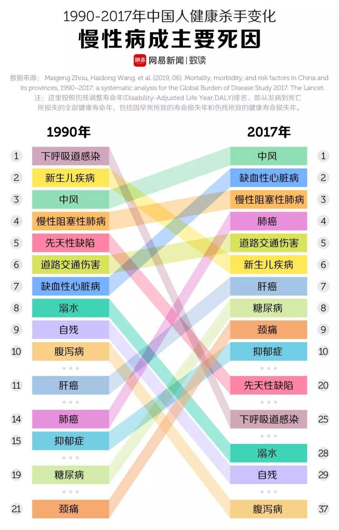 中风主要有三大特点:发病率高,死亡率高,致残率高,在我国中风遗留的
