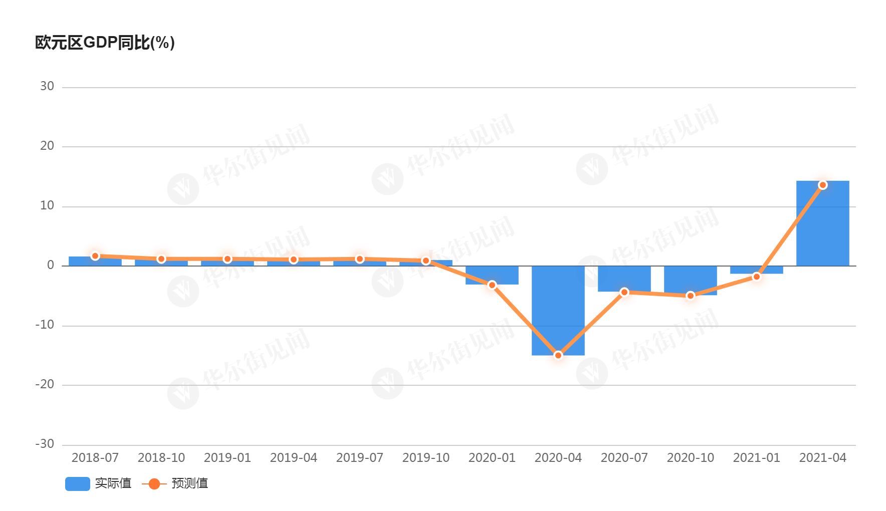 欧元区第二季度gdp增速上修至14.3% 为有纪录以来最高水平