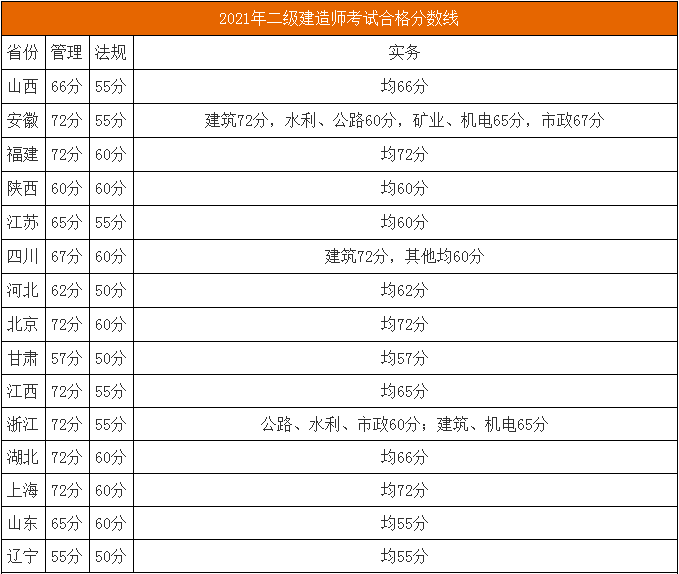 该省二建合格标准公布,分数线低到令人羡慕!