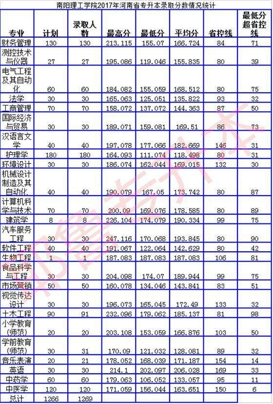 南阳理工学院2017--2021年专升本录取分数线汇总