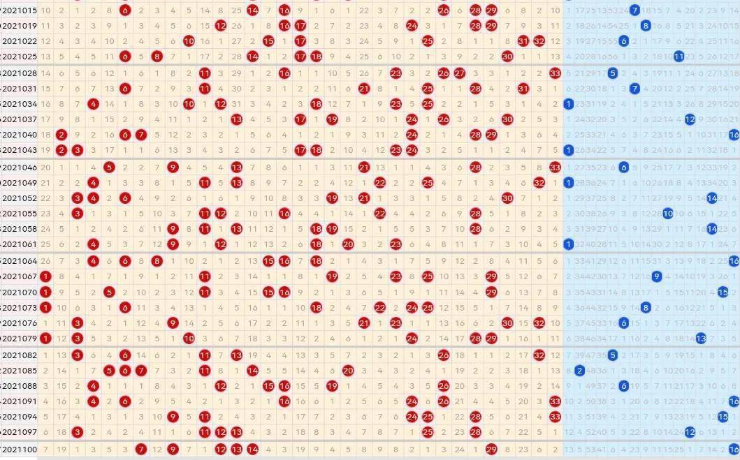 21103期双色球五种走势图,蓝球汇总只有三个号码,谨慎
