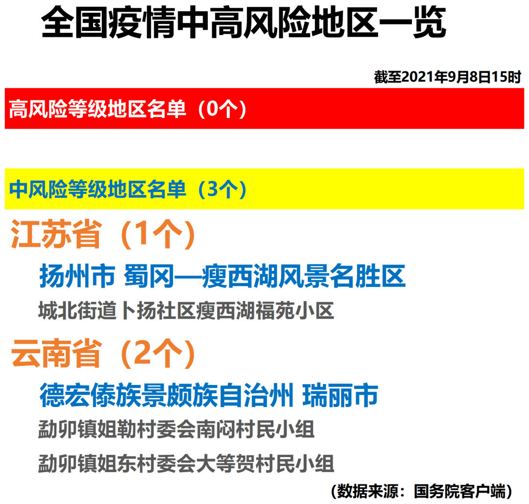 【关注】全国疫情中高风险地区一览(2021年9月8日)