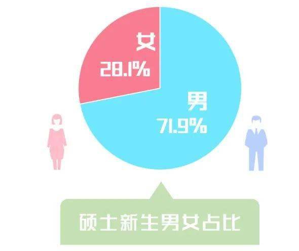 深大广工复旦中国海大等11校新生大数据曝光男女比例是