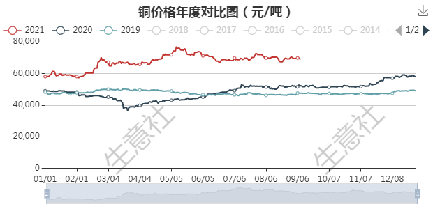 生意社低库存支撑本周铜价上涨96910