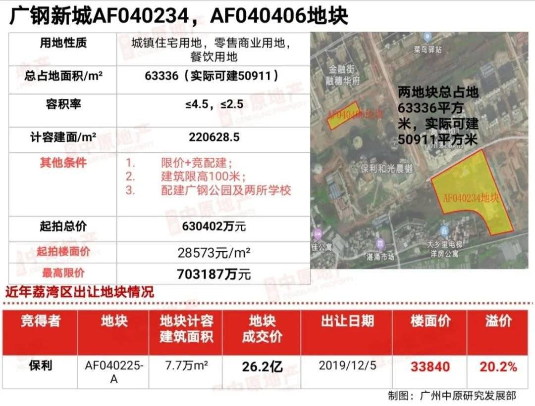 实探广钢"最后一宗宅地",地价之外配建成本高达8亿,还会成为开发商