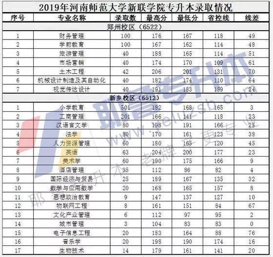 中原科技学院,原名河南师范大学新联学院,想要了解此院校历年信息的