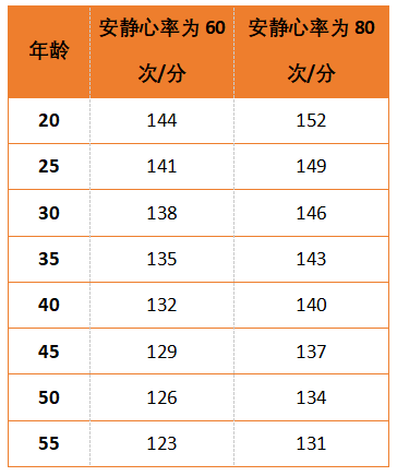 这样就可以有效计算跑步时心率储备空间,并且在安静心率基础上去计算