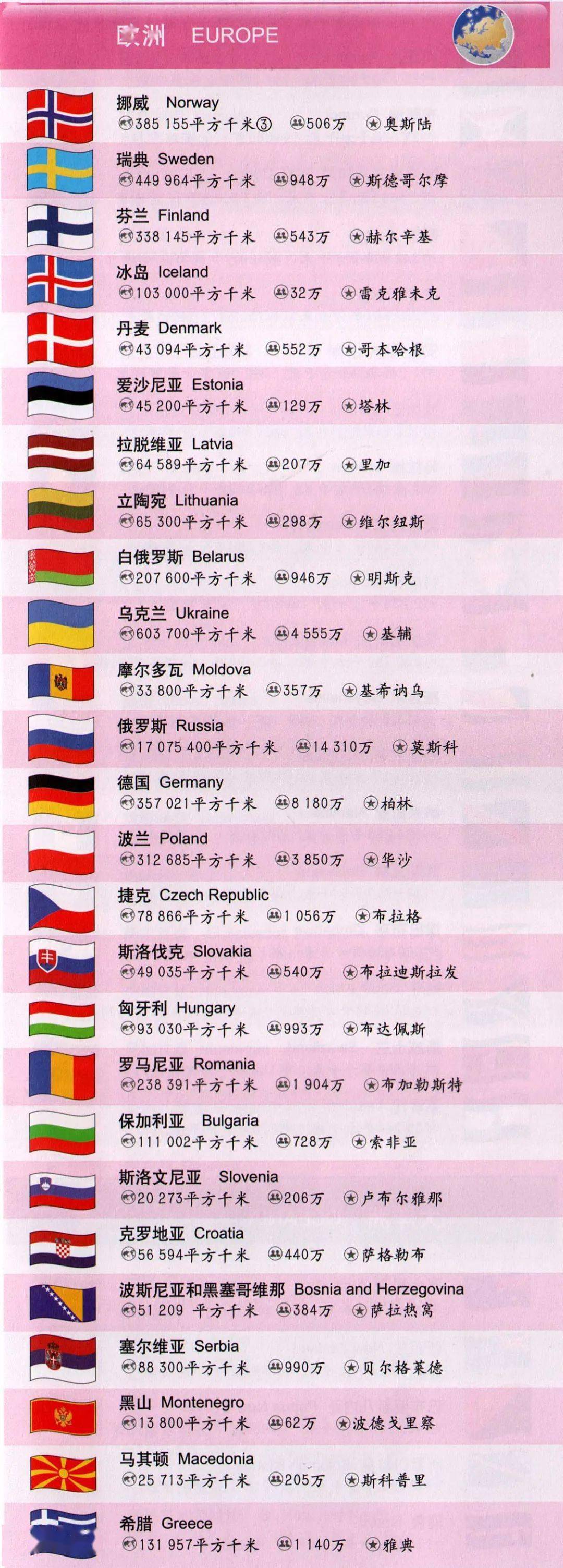 建议收藏世界各国英文名字国旗人口面积首都