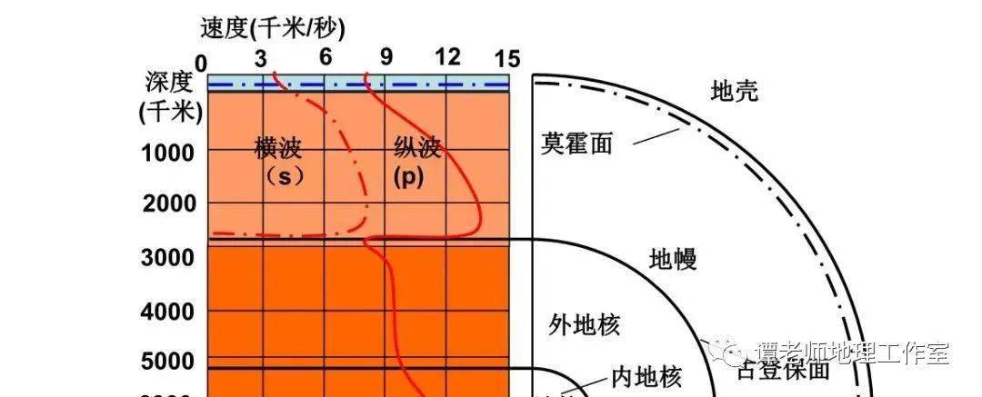 岩石圈则从软流层以上直到地表.