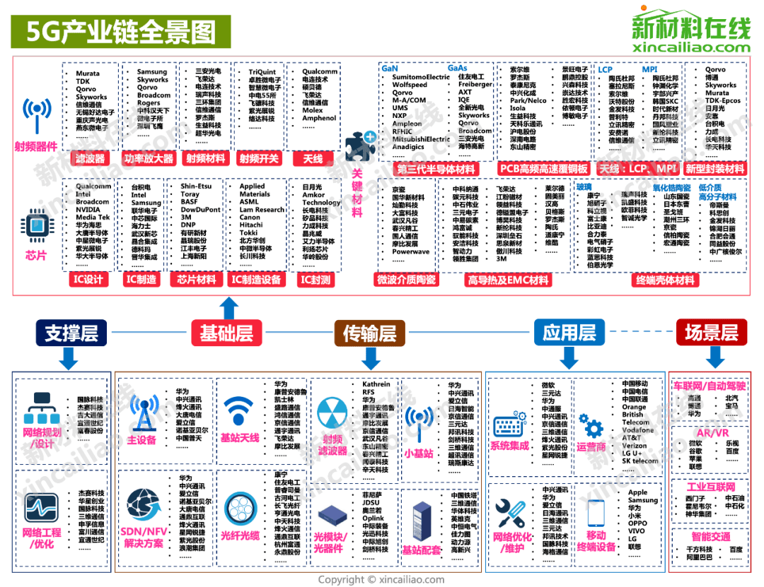 5g,半导体,新能源汽车等10大产业链全景图