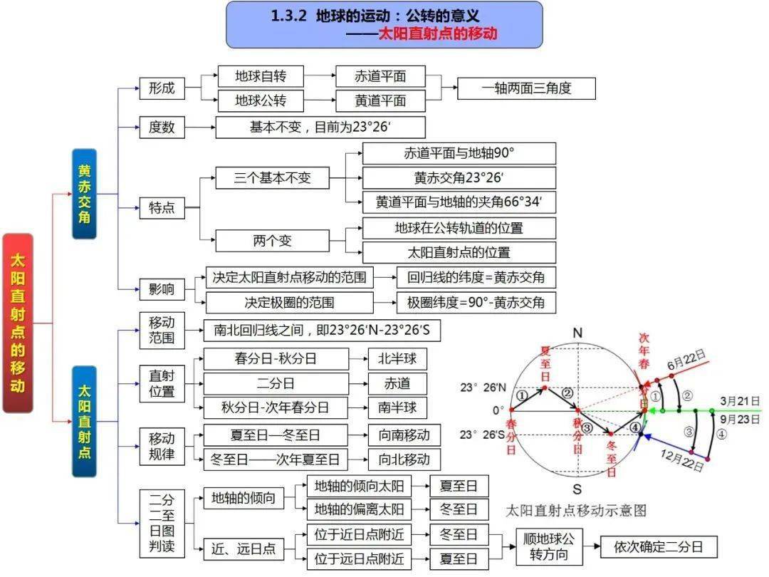 高中地理一轮复习高清思维导图,扫清高中重难点