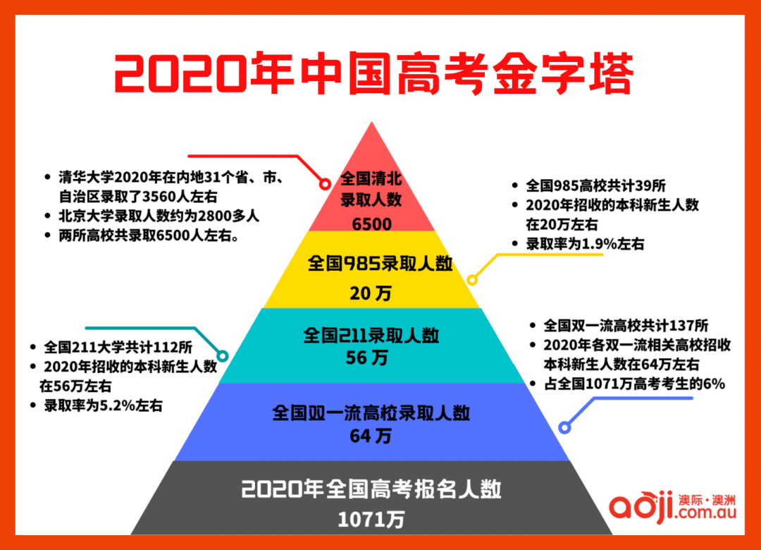 澳际小姐姐用上一年2020年的数据,做了一个简单的金字塔图表,简单快速