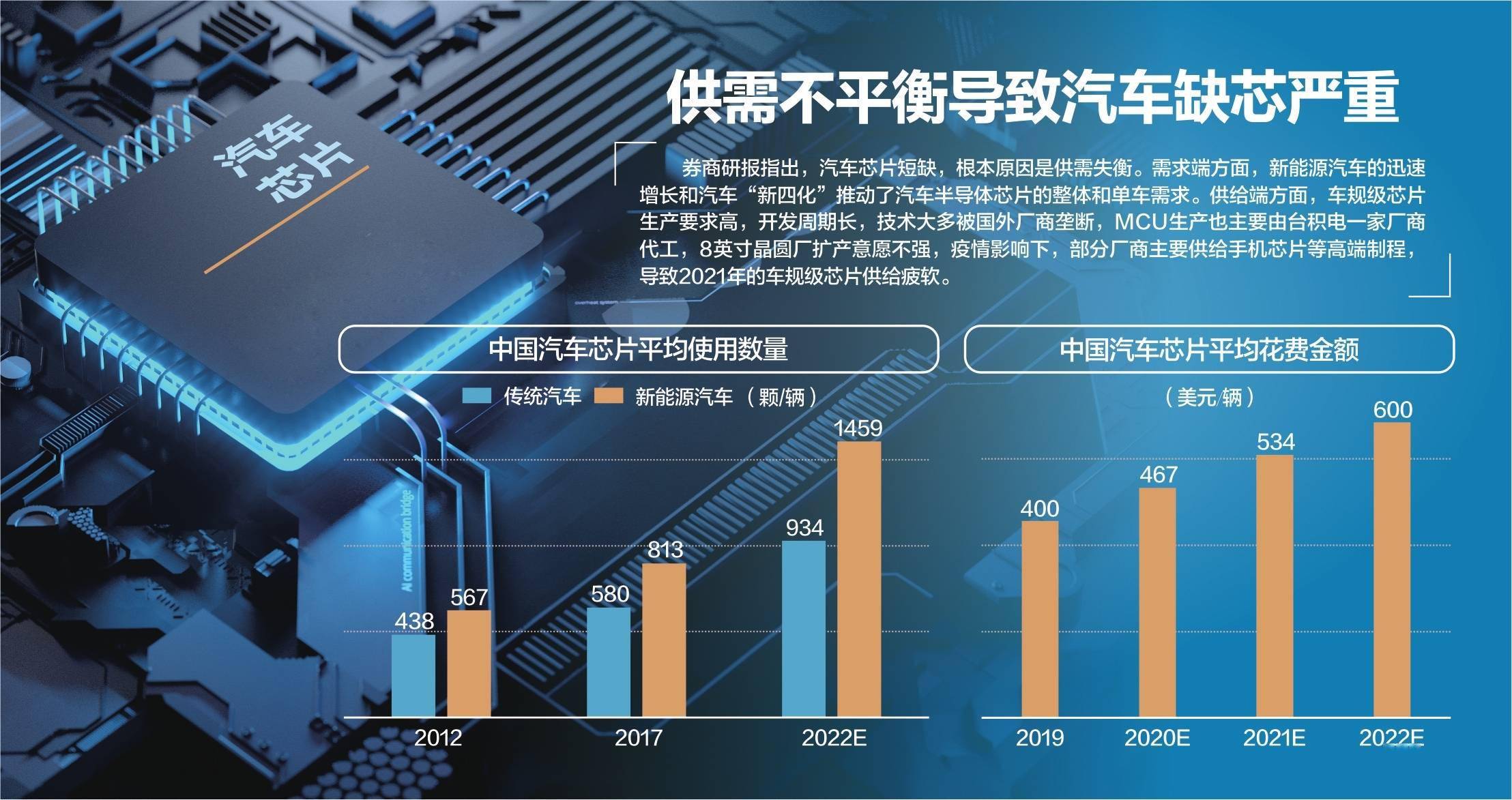 工信部发言人就汽车缺芯问题答每经记者问:积极扶持芯片企业加速提升