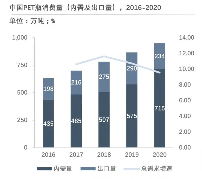 《2021年碳中和背景下pet瓶可持续发展报告》显示,2020年中国pet瓶