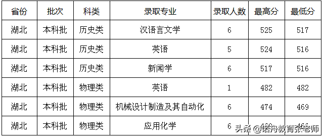 晋中学院2021年录取分数线