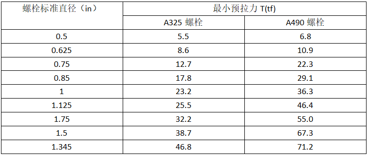 表八 a325 及 a490 螺栓最小预紧力