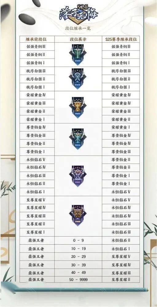 s25赛季段位继承有变排位机制调整王者19星的玩家要哭了