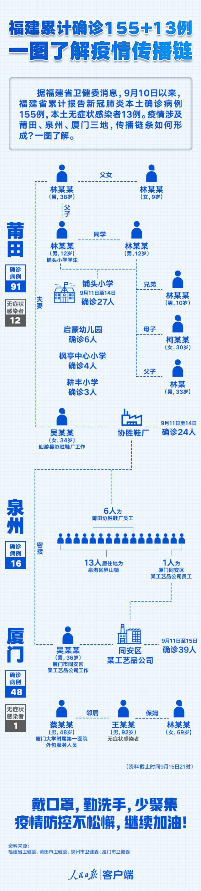 福建此轮疫情累计感染155 13例,一图了解疫情传播链