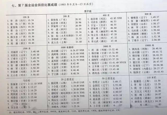 历届全运会┇田径全成绩