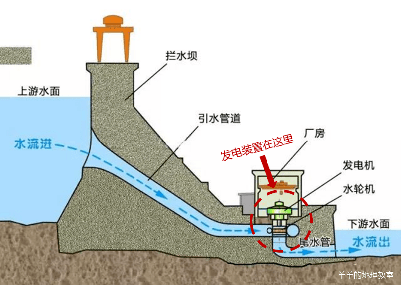 高坝低坝丁坝顺坝都是坝