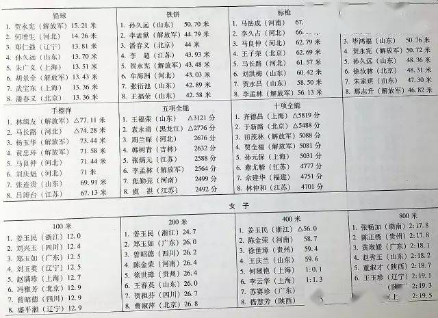 历届全运会┇田径全成绩