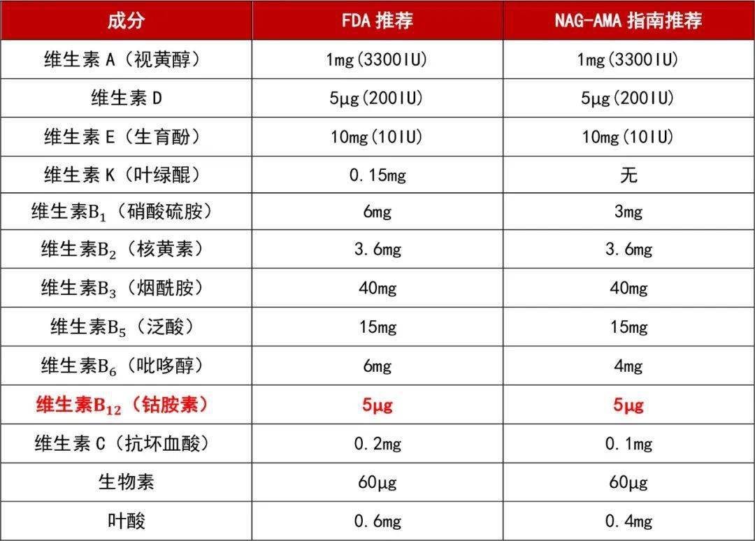 维生素b12缺乏,该如何补充?这篇文章说清了