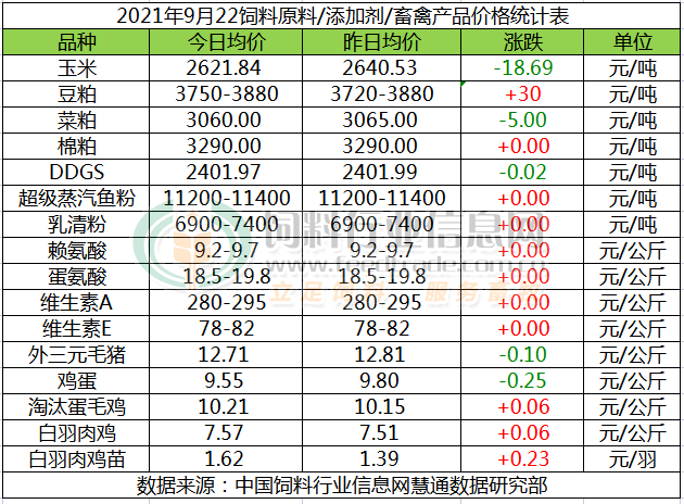 2021年9月22日国内饲料原料行情汇总