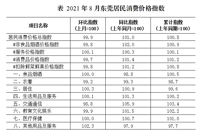 8月份东莞居民消费价格同比上涨1.0%_服务