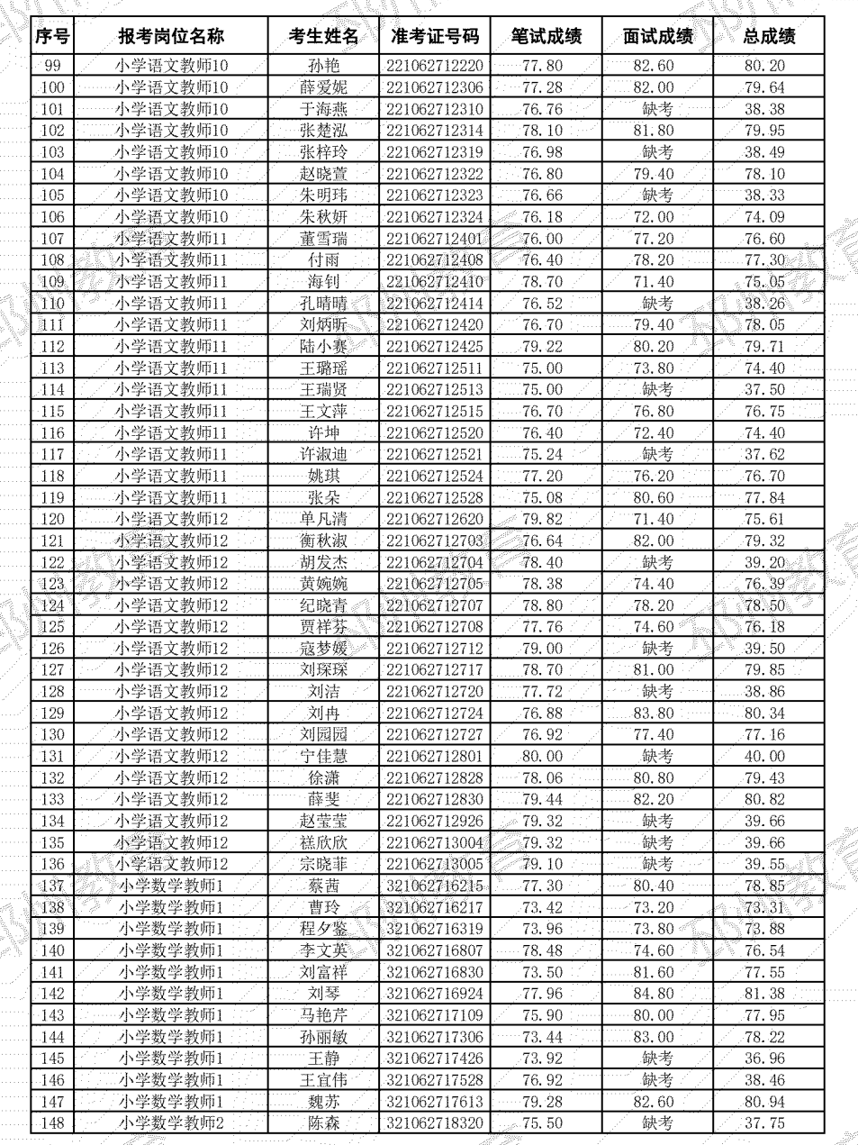 2021年邳州市公开招聘教师总成绩公示