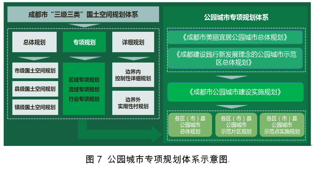 生态文明引领下的公园城市示范区规划探索与实践_建设