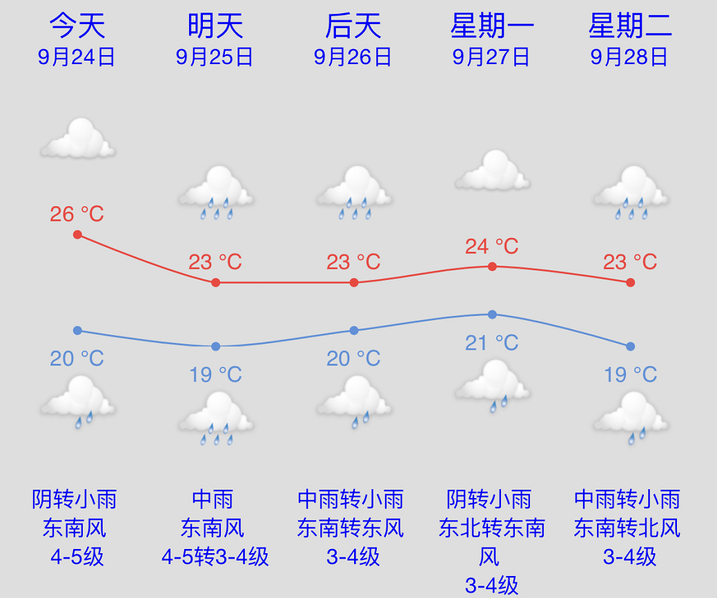 反正今天白天天气晴朗的很是不是超开