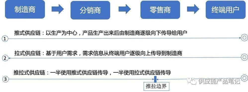 通过对实际需求较为精确的预测来拉动产品生产和服务的供应链