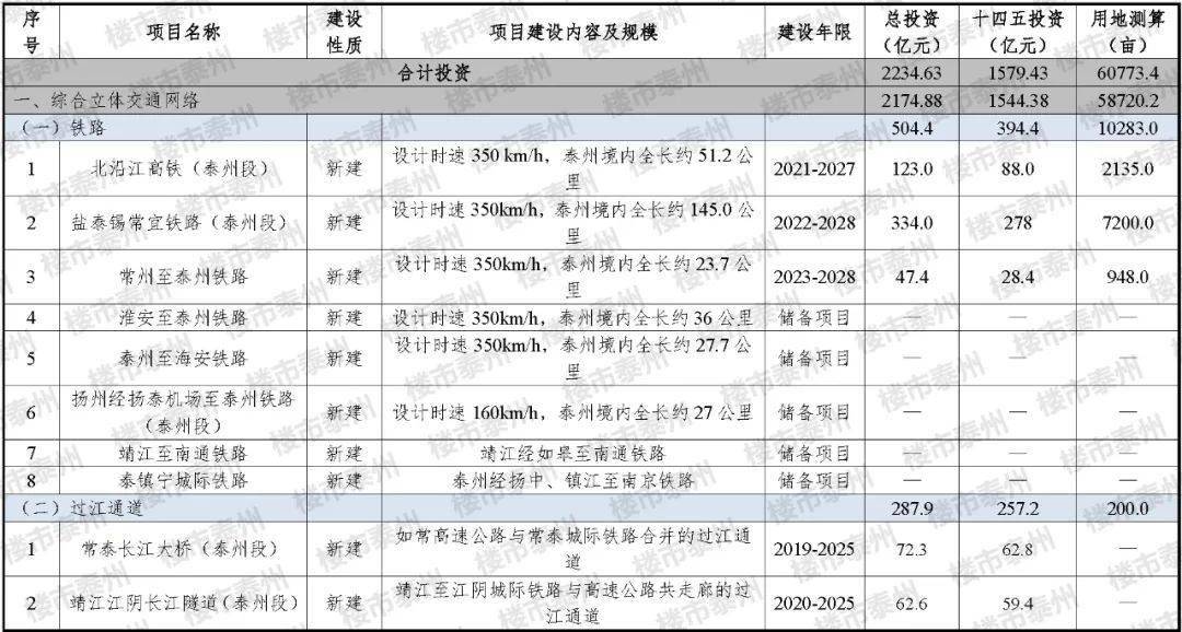 4亿元 9月14日,常州至泰州铁路的预可,可研及勘察设计