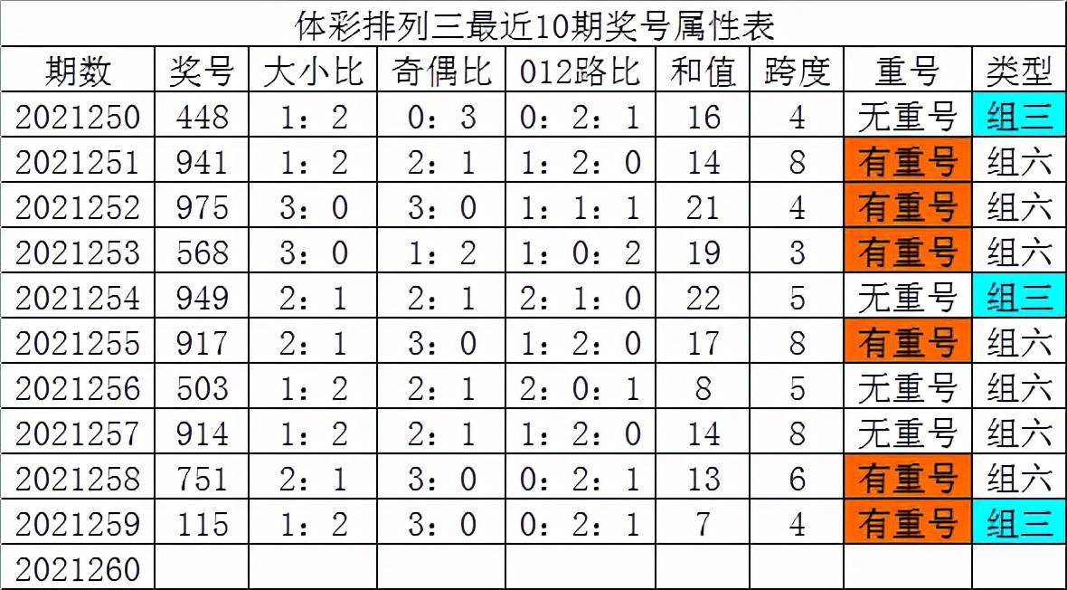 发哥排列三260期:0路号码大热,双胆参考09