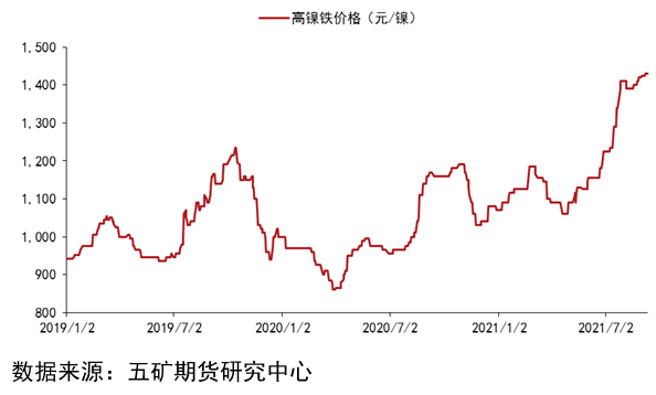 图2:镍矿价格走势回顾最后是高镍铁价格方面,三季度高镍铁价格呈现