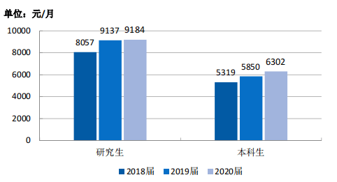 重磅广东高校2020届本科毕业生平均月薪出炉你拖母校后腿了吗