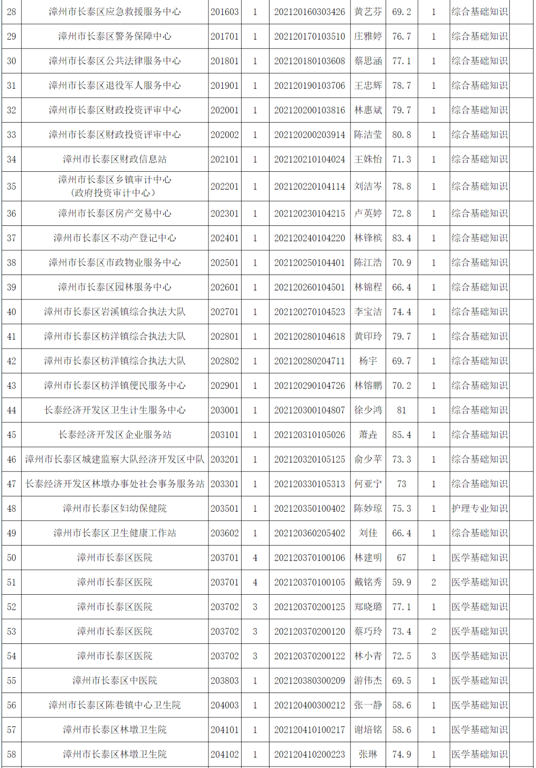 名单公示涉漳州多地