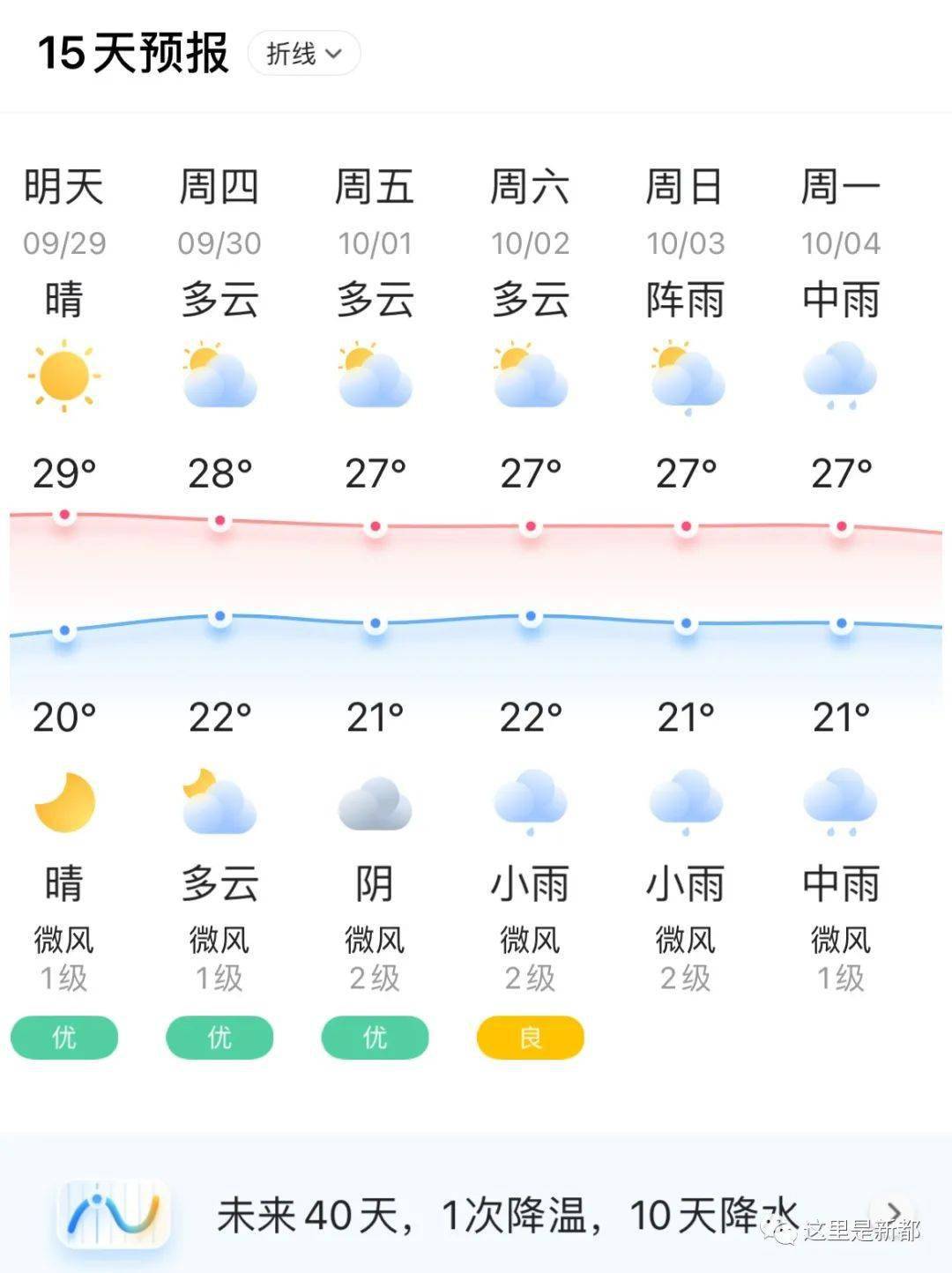 【新都天气】9月29日(星期三)