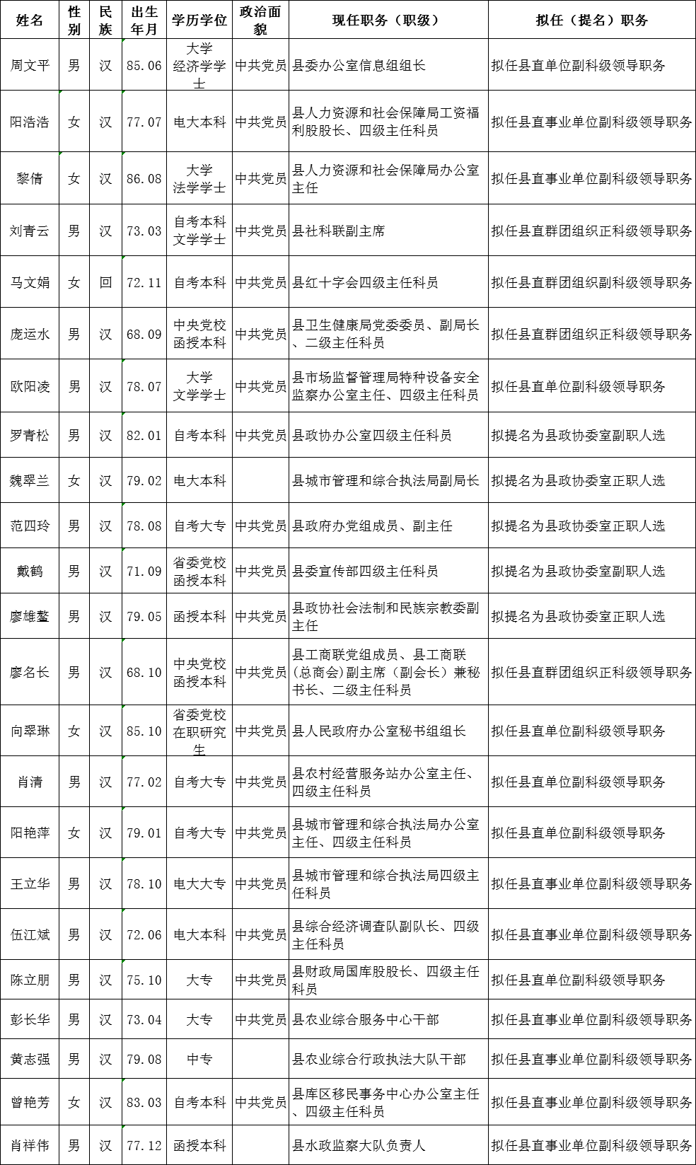 邵阳最新一批干部任前公示,快看有你认识的吗?