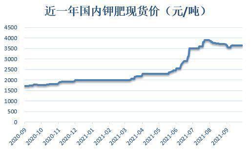 盐湖股份:钾肥价格大幅上涨 公司依托钾资源优势装置满开持续保供