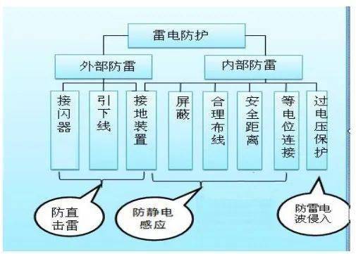 外部防雷装置,由接闪器(接闪杆,接闪带,接闪网),引下线和接地装置组成