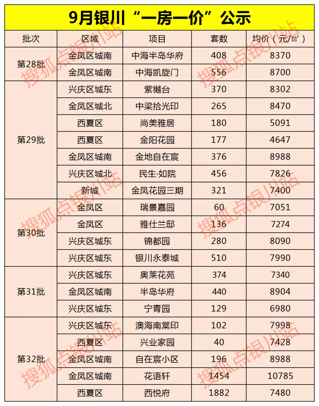 最高9891元㎡银川9月最新房价梯队曝光